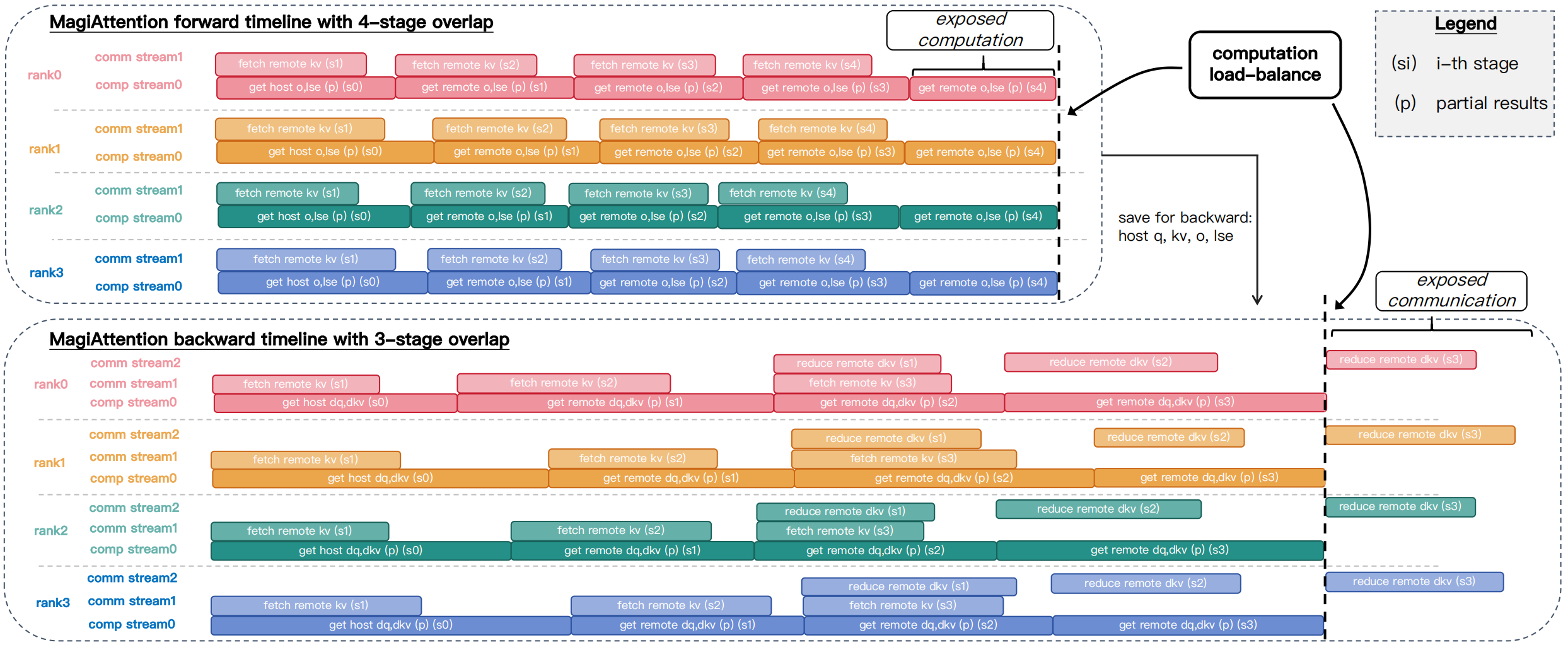 Multi-Stage Overlap Scheduling